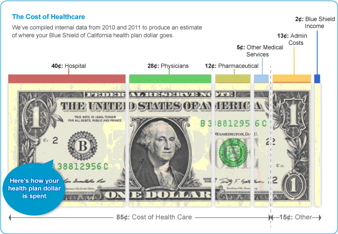 ... on health care each day that goes by your overall health care costs go